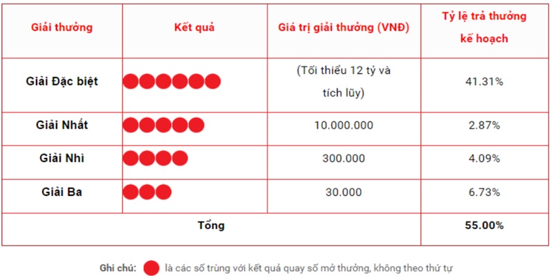 Công bố cơ cấu giải thưởng Vietlott  cực hấp dẫn